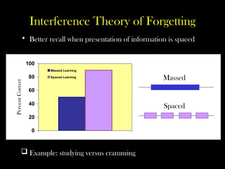 Interference Theory of Forgetting
 Example: studying versus cramming
0
20
40
60
80
100
Percent
Correct
Massed Learning
Spaced Learning
• Better recall when presentation of information is spaced
Massed
Spaced
 
