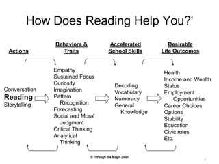 How Does Reading Help You?1 Desirable Life Outcomes Behaviors & Traits Accelerated School Skills Actions Empathy Sustained Focus Curiosity Imagination Pattern     Recognition Forecasting Social and Moral     Judgment Critical Thinking Analytical     Thinking	 Health Income and Wealth Status Employment        Opportunities Career Choices Options Stability Education Civic roles Etc. Decoding Vocabulary Numeracy General     Knowledge Conversation Reading Storytelling © Through the Magic Door 1 