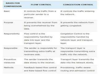 connection establishment flowand congestion.pptx