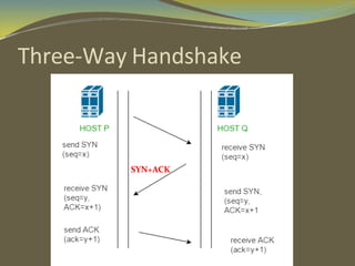 Three-Way Handshake
SYN+ACK
 