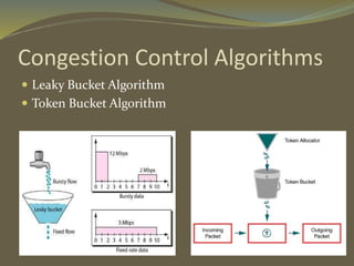 Congestion Control Algorithms
 Leaky Bucket Algorithm
 Token Bucket Algorithm
 