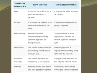connectionestablishmentflowandcongestioncontrol-190130165746.pdf