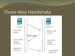 Three-Way Handshake
SYN+ACK
 