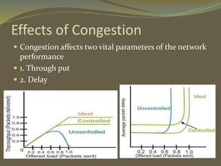 Effects of Congestion
 Congestion affects two vital parameters of the network
performance
 1. Through put
 2. Delay
 