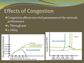 Effects of Congestion
⚫Congestion affects twovital parameters of the network
performance
⚫1. Through put
⚫2. Delay
 