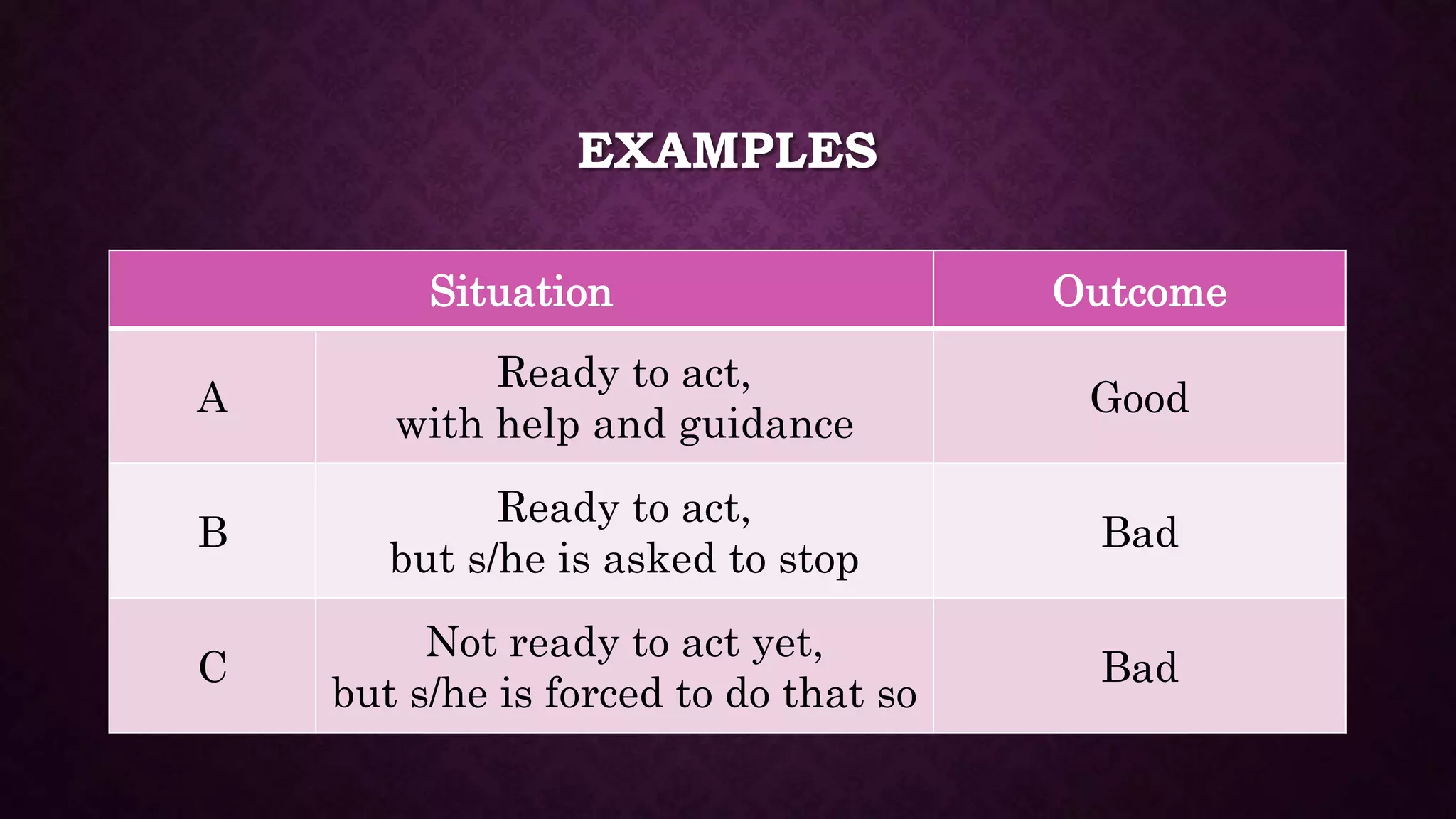 EXAMPLES
Situation Outcome
A
Ready to act,
with help and guidance
Good
B
Ready to act,
but s/he is asked to stop
Bad
C
Not ready to act yet,
but s/he is forced to do that so
Bad
 