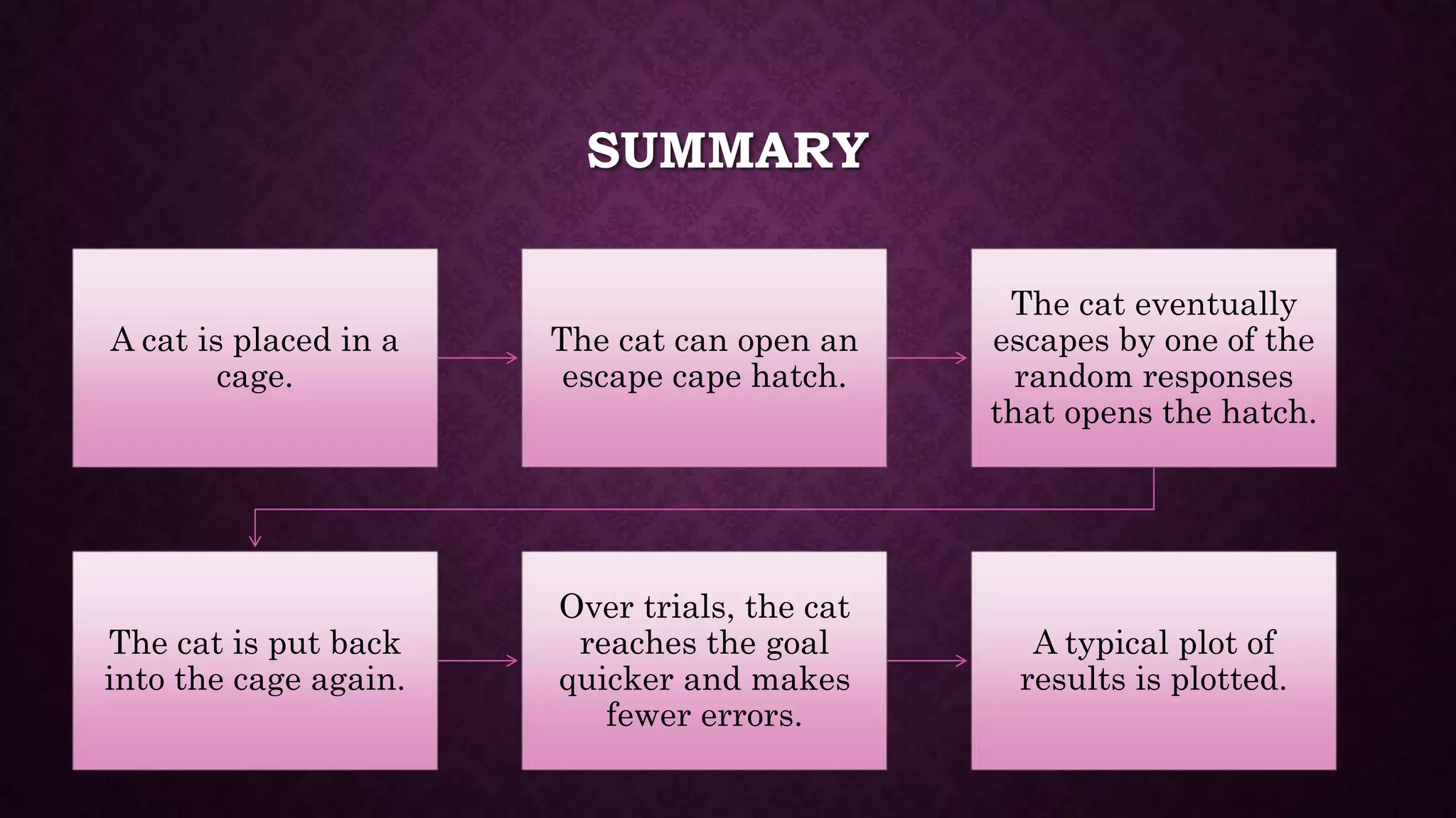 SUMMARY
A cat is placed in a
cage.
The cat can open an
escape cape hatch.
The cat eventually
escapes by one of the
random responses
that opens the hatch.
The cat is put back
into the cage again.
Over trials, the cat
reaches the goal
quicker and makes
fewer errors.
A typical plot of
results is plotted.
 
