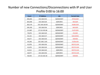 Number of new Connections/Disconnections with IP and User
Profile 0:00 to 16:00
Count IP Address Job Current User
446,064 ...