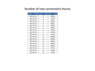 Number of new connections Hourly
Date Hour Count
2021-07-29 0 55884
2021-07-29 1 112747
2021-07-29 2 81029
2021-07-29 3 80...