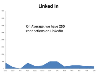 Linked In
4000

3500

On Average, we have 250
connections on LinkedIn

3000

2500

2000

1500

1000

500

0
James

Jodee

Tom

Frank

Karen

Lauren

Carla

Julia

Mark

Mary

Bob

Rich

Colin

 