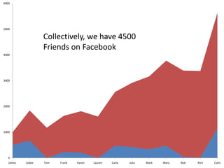 6000

5000

Collectively, we have 4500
Friends on Facebook
4000

3000

2000

1000

0
James

Jodee

Tom

Frank

Karen

Lauren

Carla

Julia

Mark

Mary

Bob

Rich

Colin

 