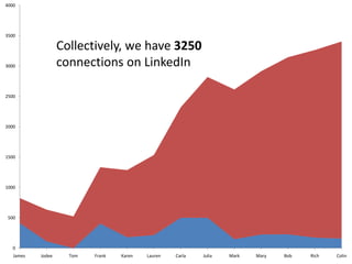 4000

3500

Collectively, we have 3250
connections on LinkedIn

3000

2500

2000

1500

1000

500

0
James

Jodee

Tom

Frank

Karen

Lauren

Carla

Julia

Mark

Mary

Bob

Rich

Colin

 