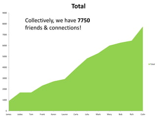 Total
9000

Collectively, we have 7750
friends & connections!

8000

7000

6000

5000

Total
4000

3000

2000

1000

0
James

Jodee

Tom

Frank

Karen

Lauren

Carla

Julia

Mark

Mary

Bob

Rich

Colin

 
