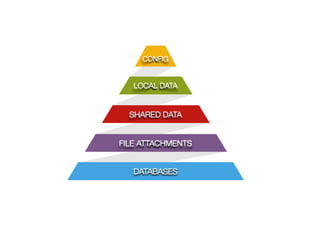 CONFIG
LOCAL DATA
SHARED DATA
FILE ATTACHMENTS
DATABASES
 
