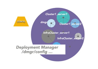 CONFIG
Deployment Manager
/dmgr/conﬁg …
Cluster1_server1
Cluster1_server2
InfraCluster_server1
InfraCluster_server2
dmgr
 