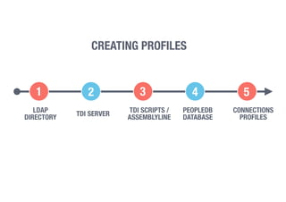 2 4
LDAP
DIRECTORY TDI SERVER
TDI SCRIPTS /
ASSEMBLYLINE
PEOPLEDB
DATABASE
CONNECTIONS
PROFILES
CREATING PROFILES
31 5
 