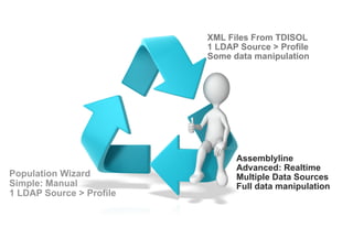 Population Wizard
Simple: Manual
1 LDAP Source > Profile
XML Files From TDISOL
1 LDAP Source > Profile
Some data manipulation
Assemblyline
Advanced: Realtime
Multiple Data Sources
Full data manipulation
 