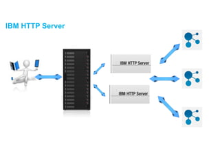 IBM HTTP Server
 