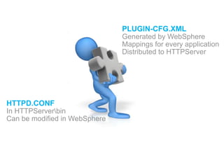 HTTPD.CONF
In HTTPServerbin
Can be modified in WebSphere
PLUGIN-CFG.XML
Generated by WebSphere
Mappings for every application
Distributed to HTTPServer
 
