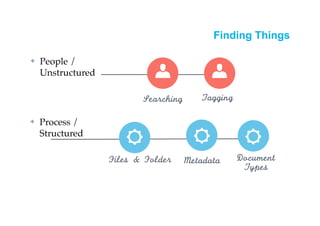 Searching
Files	 &	 Folder Metadata Document	 
Types
Tagging
✤ People /
Unstructured
✤ Process /
Structured
Finding Things
 