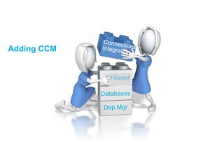 Databases
Dep Mgr
Filenet
ConnectionsIntegrationAdding CCM
 