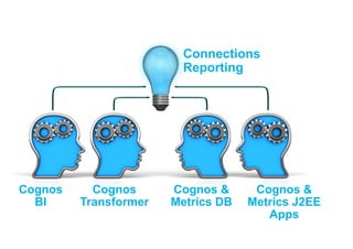 Cognos
BI
Cognos
Transformer
Cognos &
Metrics DB
Cognos &
Metrics J2EE
Apps
Connections
Reporting
 