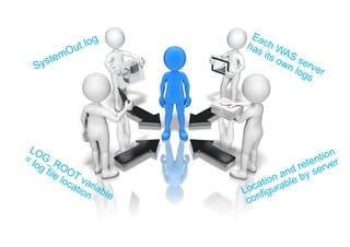SystemOut.log
LOG_ROOT variable
= log file location
Each WAS server
has its own logs
Location and retention
configurable by server
 