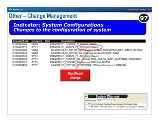 Copyright © 2010 ACL Services Ltd. 101ACL Services Ltd.
Other – Change Management
Indicator: System Configurations
Changes to the configuration of system
97
Request/Task Category Date Description
D10K964002 CUST 4/15/2010 HT_1255006_FI:YAP:AP_SUPV
D10K949714 SYST 3/18/2010 HT_263574_FI: A/R Aging Report
D10K959556 CUST 8/7/2010 HEAT_991758_CA: Changes to roles ZGN:SUPERUSER, ZIM:CUSTOMIZ
D10K959675 CUST 8/7/2010 HEAT_991758_CA: Changes to role ZIM:CUSTOMIZ
D10K949733 SYST 3/18/2010 HT_263574_FI: A/R Aging Report
D10K960374 SYST 1/22/2010 HT_1016577_SD : Include ZISD_CHECK_DUPL_MATERIAL :USD20458
D10K962837 SYST 1/22/2010 HT_1054345_CS:Remove OSS note 125859
D10K963454 SYST 1/4/2010 HT_1201506_FI: ZRFI0066 (z955) performance :USD24384
Significant
change
System Changes
 