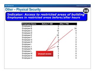 Copyright © 2010 ACL Services Ltd. 102ACL Services Ltd.
Other – Physical Security
Indicator: Access to restricted areas of building
Employees in restricted areas before/after hours
98
Employee Name Before 7 AM After 7 PM
Employee A 5 1
Employee B 0 54
Employee C 10 0
Employee D 2 0
Employee E 25 1
Employee F 0 2
Employee G 3 2
Employee H 0 0
Employee I 1 0
Employee J 48 0
Employee K 5 0
Employee L 1 0
Employee M 1 0
Employee N 2 0
Employee O 1 0
Unusual access
 