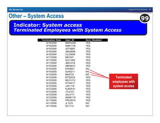 Copyright © 2010 ACL Services Ltd. 103ACL Services Ltd.
Other – System Access
Indicator: System access
Terminated Employees with System Access
99
Termination Date User_ID Acct_Disabled
9/19/2009 BWK0208 YES
9/19/2009 SMR1126 YES
9/19/2009 JDT0808 YES
9/19/2009 JMU0609 YES
9/18/2009 CLC0608 YES
9/17/2009 NB1007 YES
9/17/2009 DLC1005 YES
9/17/2009 JBG1018 YES
9/15/2009 ABH0813 YES
9/15/2009 EW0607 NO
9/14/2009 AJH0211 NO
9/12/2009 MA0723 NO
9/12/2009 BTD0224 YES
9/12/2009 MLD1212 YES
9/12/2009 KTH0417 YES
9/12/2009 JJK1118 YES
9/12/2009 KJK0519 YES
9/12/2009 JTL0101 YES
9/12/2009 JAL0717 YES
9/12/2009 AEM0118 YES
9/11/2009 PRC0819 YES
9/11/2009 JL1223 NO
9/11/2009 DV1114 NO
Terminated
employees with
system access
 