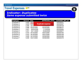Copyright © 2010 ACL Services Ltd. 13ACL Services Ltd.
Travel Expenses
Indicator: Duplicates
Same expense submitted twice
9
Employee Amount Date APPROVED_DATE EXPENSE_RPT_ID
Employee A 5,609 05/12/2008 06/07/2008 620290001
Employee A 5,609 05/22/2008 06/07/2008 620290507
Employee B 5,486 05/12/2008 05/30/2008 620288728
Employee B 5,486 05/22/2008 05/30/2008 620288731
Employee C 5,451 06/04/2008 11/18/2008 620309084
Employee C 5,451 04/11/2009 05/28/2009 620296877
Employee D 5,433 04/10/2008 05/07/2008 620283762
Employee D 5,433 04/18/2008 05/07/2008 620283769
Employee F 5,006 04/10/2008 05/08/2008 620284366
Employee F 5,006 04/21/2008 05/08/2008 620284370
Duplicate expense
 