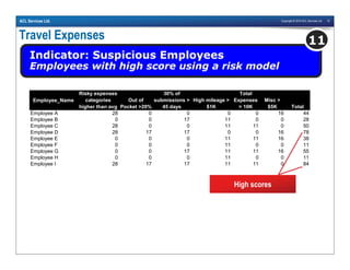 Copyright © 2010 ACL Services Ltd. 15ACL Services Ltd.
Travel Expenses
Indicator: Suspicious Employees
Employees with high score using a risk model
11
Employee_Name
Risky expenses
categories
higher than avg
Out of
Pocket >20%
30% of
submissions >
45 days
High mileage >
$1K
Total
Expenses
> 10K
Misc >
$5K Total
Employee A 28 0 0 0 0 16 44
Employee B 0 0 17 11 0 0 28
Employee C 28 0 0 11 11 0 50
Employee D 28 17 17 0 0 16 78
Employee E 0 0 0 11 11 16 38
Employee F 0 0 0 11 0 0 11
Employee G 0 0 17 11 11 16 55
Employee H 0 0 0 11 0 0 11
Employee I 28 17 17 11 11 0 84
High scores
 