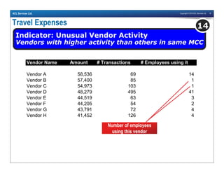 Copyright © 2010 ACL Services Ltd. 18ACL Services Ltd.
Travel Expenses
Indicator: Unusual Vendor Activity
Vendors with higher activity than others in same MCC
14
Vendor Name Amount # Transactions # Employees using it
Vendor A 58,536 69 14
Vendor B 57,400 85 1
Vendor C 54,973 103 1
Vendor D 48,279 495 41
Vendor E 44,519 63 3
Vendor F 44,205 54 2
Vendor G 43,791 72 4
Vendor H 41,452 126 4
Number of employees
using this vendor
 
