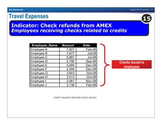 Copyright © 2010 ACL Services Ltd. 19ACL Services Ltd.
Travel Expenses
Indicator: Check refunds from AMEX
Employees receiving checks related to credits
15
Employee_Name Amount Date
Employee A 7,807 Feb-08
Employee B 7,477 Jul-08
Employee C 5,887 Jul-08
Employee D 5,790 Sep-08
Employee E 5,485 Dec-08
Employee F 4,594 Dec-08
Employee G 3,843 Oct-08
Employee H 3,513 Oct-08
Employee I 2,061 Nov-08
Employee J 3,136 Feb-08
CREDIT BALANCE REFUND-CHECK ISSUED
Checks issued to
employees
 