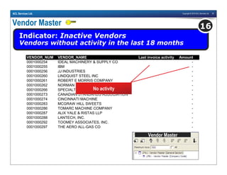 Copyright © 2010 ACL Services Ltd. 20ACL Services Ltd.
Vendor Master
Indicator: Inactive Vendors
Vendors without activity in the last 18 months
VENDOR_NUM VENDOR_NAME Last invoice activity Amount
0001000254 IDEAL MACHINERY & SUPPLY CO -
0001000255 IBM -
0001000256 JJ INDUSTRIES -
0001000260 LINDQUIST STEEL INC -
0001000261 ROBERT E MORRIS COMPANY -
0001000262 NORMAN SIMARD LANDSCAPING -
0001000266 SPECIALTY SAW & TOOLS COMPANY -
0001000273 CANADIAN STANDARDS ASSOCIATION -
0001000274 CINCINNATI MACHINE -
0001000283 MCGRAW HILL SWEETS -
0001000286 TOMARC MACHINE COMPANY -
0001000287 ALIX YALE & RISTAS LLP -
0001000288 LANTECH, INC. -
0001000292 TOOMEY ASSOCIATES, INC. -
0001000297 THE AERO ALL-GAS CO -
No activity
16
Vendor Master
 