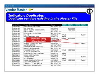 Copyright © 2010 ACL Services Ltd. 22ACL Services Ltd.
Vendor Master
Indicator: Duplicates
Duplicate vendors existing in the Master File
18
Vendor Num Vendor Name Status TEST1 TEST2 TEST3 TEST4
0000700184 LEESON ELECTRIC CORP NOT DUPLICATE
0000700185 KEE COMPANY DUPLICATE ADDRESS
0000700186 IDC-US TRAFFIC CORPORATION DUPLICATE ADDRESS
0000700187 EMCO GEARS NOT DUPLICATE
0000700189 HY-TEN DIE & DEVEL CORP NOT DUPLICATE
0000700192 BEA INC DUPLICATE NAME TaxID2
0000700196 ROGER WILLIAMS MINT DUPLICATE NAME
0000700198 BECHERT BROTHERS DUPLICATE NAME ADDRESS
0000700199 COIN MECHANISMS, INC. NOT DUPLICATE
0000700200 MMTC INC NOT DUPLICATE
0000700202 JOSEPH T RYERSON & SON DUPLICATE TaxID2
0000700204 EASTERN BROACH NOT DUPLICATE
0000700205 BROWN MANUFACTURING CO NOT DUPLICATE
0000700206 NABCO ENTRANCES INC NOT DUPLICATE
0000700208 PORCELEN LTD CT. LLC DUPLICATE NAME ADDRESS
0000700209 JH METAL FINISHING CO NOT DUPLICATE
0000700210 COMPONENTS AND CONTROLS DUPLICATE NAME
0000700212 XOLOX CORPORATION DUPLICATE NAME
0000700214 JACKSON CORP DUPLICATE TaxID2
0000700215 AST BEARINGS DUPLICATE NAME
0000700223 BURNS MANUFACTURING INC DUPLICATE NAME ADDRESS TaxID2
0000700224 SAPA EXTRUSIONS LLC NOT DUPLICATE
0000700225 J MAR TOOL CORPORATION NOT DUPLICATE
0000700226 ANDERSON SPECIALTY CO. NOT DUPLICATE
Duplicates using
different criteria
 