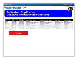 Copyright © 2010 ACL Services Ltd. 23ACL Services Ltd.
Vendor Master
Indicator: Duplicates
Duplicate vendors in new additions
19
DUPLICATES_
BY
NEW_VENDOR_
NUM
EXISTENT_VE
NDOR_NUM NEW_VENDOR_NAME EXISTING_VENDOR_NAME NEW_FIELD EXISTING_FIELD
Name 0001058985 0001006073 MERCER MERCER MERCER MERCER
Name 0005004780 0001011961 WISCONSIN DEPT OF REVENUE WISCONSIN DEPT OF REVENUE WISCONSIN DEPT WISCONSIN DEPT
Address 0001013897 0006000317 AMERICAN EXPRESS AMERICAN EXPRESS PO BOX 1270 PO BOX 1270
Tax_num2 0001058985 0001014571 MERCER MERCER 13-2834414 13-2834414
Tax_num2 0001013897 0001012250 AMERICAN EXPRESS AMERICAN EXPRESS TRAVEL 13-3133497 13-3133497
Tax_num2 0001058992 0001010904 RR DONNELLEY CO RR DONNELLEY RECEIVABLES INC 88-0222636 88-0222636
Tax_num2 0001059027 0001035929 CAINE & WEINER CO INC CAINE & WEINER CO INC 95-2051111 95-2051111
Criteria
 