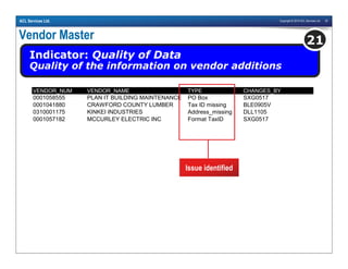 Copyright © 2010 ACL Services Ltd. 25ACL Services Ltd.
Vendor Master
Indicator: Quality of Data
Quality of the information on vendor additions
21
VENDOR_NUM VENDOR_NAME TYPE CHANGES_BY
0001058555 PLAN IT BUILDING MAINTENANCE PO Box SXG0517
0001041880 CRAWFORD COUNTY LUMBER Tax ID missing BLE0905V
0310001175 KINKEI INDUSTRIES Address_missing DLL1105
0001057182 MCCURLEY ELECTRIC INC Format TaxID SXG0517
Issue identified
 