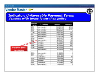 Copyright © 2010 ACL Services Ltd. 26ACL Services Ltd.
Vendor Master
Indicator: Unfavorable Payment Terms
Vendors with terms lower than policy
22
Payment
_terms
C_Category Amount # Vendors
Z006 Non-inventory 90,684,183 2,748
Z035 Non-inventory 52,874,490 2,707
ZD04 Non-inventory 49,866,751 4
ZC99 Non-inventory 24,521,644 201
Z013 Non-inventory 23,661,948 584
Z005 Non-inventory 20,080,190 744
ZC99 Inventory 12,872,017 56
Z007 Non-inventory 12,350,877 186
Z005 Inventory 12,140,090 339
Z013 Inventory 9,099,744 124
Z006 Inventory 8,122,559 631
ZD06 Inventory 6,535,509 1
1 Non-inventory 6,224,268 228
ZD05 Non-inventory 5,123,545 2
ZD04 Inventory 3,317,955 1
1 Unidentified 2,895,549 49
ZD25 Unidentified 2,636,546 1
Z035 Inventory 2,606,600 41
Z002 Unidentified 2,554,497 145
ZD06 Non-inventory 1,668,997 3
Payment terms
by category
 