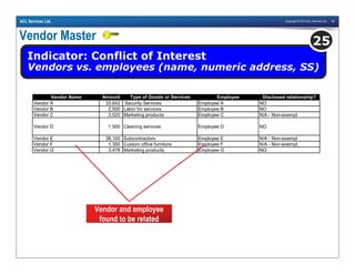 Copyright © 2010 ACL Services Ltd. 29ACL Services Ltd.
Vendor Master
Indicator: Conflict of Interest
Vendors vs. employees (name, numeric address, SS)
25
Vendor Name Amount Type of Goods or Services Employee Disclosed relationship?
Vendor A 33,642 Security Services. Employee A NO
Vendor B 2,500 Labor for services Employee B NO
Vendor C 3,520 Marketing products Employee C N/A - Non-exempt
Vendor D 1,500 Cleaning services Employee D NO
Vendor E 38,100 Subcontractors Employee E N/A - Non-exempt
Vendor F 1,350 Custom office furniture Employee F N/A - Non-exempt
Vendor G 3,478 Marketing products. Employee G NO
Vendor and employee
found to be related
 