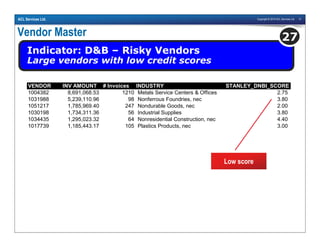 Copyright © 2010 ACL Services Ltd. 31ACL Services Ltd.
Vendor Master
Indicator: D&B – Risky Vendors
Large vendors with low credit scores
27
VENDOR INV AMOUNT # Invoices INDUSTRY STANLEY_DNBI_SCORE
1004382 8,691,068.53 1210 Metals Service Centers & Offices 2.75
1031988 5,239,110.96 98 Nonferrous Foundries, nec 3.80
1051217 1,785,969.40 247 Nondurable Goods, nec 2.00
1030198 1,734,311.36 56 Industrial Supplies 3.80
1034435 1,295,023.32 64 Nonresidential Construction, nec 4.40
1017739 1,185,443.17 105 Plastics Products, nec 3.00
Low score
 