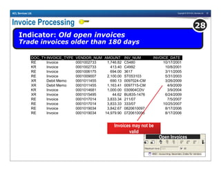 Copyright © 2010 ACL Services Ltd. 32ACL Services Ltd.
Invoice Processing
Indicator: Old open invoices
Trade invoices older than 180 days
28
DOC_TYPEINVOICE_TYPE VENDOR_NUM AMOUNT INV_NUM INVOICE_DATE
RE Invoice 0001002733 1,746.82 C5480 10/17/2001
KR Invoice 0001002733 413.40 C4992 10/8/2001
RE Invoice 0001006175 694.00 3617 3/11/2005
RE Invoice 0001009007 2,100.00 ST053103 5/31/2003
XR Debit Memo 0001011455 690.13 0097024-CM 3/26/2009
XR Debit Memo 0001011455 1,163.41 0097715-CM 4/9/2009
KR Invoice 0001014681 1,000.00 030904CDV 3/9/2004
XR Invoice 0001015495 44.62 BU835-1476 6/24/2009
RE Invoice 0001017014 3,833.34 211/07 7/5/2007
RE Invoice 0001017014 3,833.33 333/07 10/25/2007
RE Invoice 0001019034 3,842.67 0820610097 8/17/2006
RE Invoice 0001019034 14,979.90 0720610096 8/17/2006
Invoices may not be
valid
Open Invoices
 