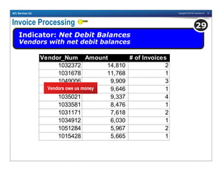 Copyright © 2010 ACL Services Ltd. 33ACL Services Ltd.
Invoice Processing
Indicator: Net Debit Balances
Vendors with net debit balances
29
Vendor_Num Amount # of Invoices
1032372 14,810 2
1031678 11,768 1
1049006 9,909 3
1028199 9,646 1
1035021 9,337 4
1033581 8,476 1
1031171 7,618 2
1034912 6,030 1
1051284 5,967 2
1015428 5,665 1
Vendors owe us money
 