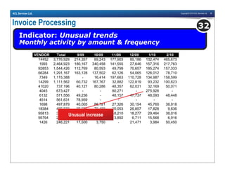 Copyright © 2010 ACL Services Ltd. 36ACL Services Ltd.
Invoice Processing
Indicator: Unusual trends
Monthly activity by amount & frequency
32
VENDOR Total 9/09 10/09 11/09 12/09 1/10 2/10
14452 3,776,929 214,357 69,243 177,903 85,186 132,474 465,673
1993 2,464,923 180,167 340,458 141,555 27,646 157,316 217,763
92853 1,544,426 112,769 80,593 49,799 70,657 185,274 157,333
66284 1,291,167 163,128 137,502 62,126 54,065 126,012 78,710
7349 1,115,388 - 16,414 197,663 110,728 134,987 158,599
14299 1,111,562 60,732 167,767 32,882 122,819 93,232 100,623
41020 737,196 40,127 80,286 48,357 62,031 32,169 50,071
4045 673,427 - - 80,271 - 275,926 -
6132 571,556 49,236 - 48,157 47,737 48,093 48,448
4514 561,631 78,959 - - - - -
1698 497,879 40,005 86,781 27,326 30,154 45,760 38,918
18384 496,500 28,935 70,188 30,053 26,857 17,828 9,636
95813 307,454 13,976 44,424 38,210 18,277 29,464 38,016
95794 282,062 37,821 65,349 13,892 6,711 15,568 6,916
1426 246,221 17,500 3,750 - 21,471 3,984 50,450
Unusual increase
 