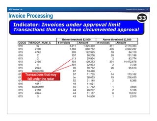 Copyright © 2010 ACL Services Ltd. 37ACL Services Ltd.
Invoice Processing
Indicator: Invoices under approval limit
Transactions that may have circumvented approval
33
COCO VENDOR_NUM_C # invoices Amount # invoices Amount
616 52 3,211 1,325,339 311 2,114,353
615 2196 1,169 860,752 405 4,922,257
615 4742 305 122,925 18 84,119
616 2 157 60,238 20 121,198
615 2 113 55,924 2 82,774
615 2195 103 120,273 374 14,472,678
616 4 101 32,933 2 7,728
615 2524 95 78,762 26 95,610
615 60000250 87 53,428 - -
616 60000076 57 11,728 14 173,162
615 4450 56 26,053 15 236,435
615 4165 52 31,145 2 6,395
616 4841 48 11,021 - -
616 60000019 45 77,772 1 3,694
615 2160 44 26,207 2 5,108
615 4924 44 31,137 6 19,812
615 3 43 14,500 1 2,915
Below threshold $2,500 Above threshold $2,500
Transactions that may
fall under the radar
 