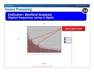 Copyright © 2010 ACL Services Ltd. 38ACL Services Ltd.
Invoice Processing
Indicator: Benford Analysis
Digital frequency using 2 digits
34
Above upper bound
 