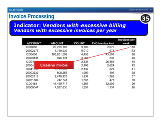 Copyright © 2010 ACL Services Ltd. 39ACL Services Ltd.
Invoice Processing
Indicator: Vendors with excessive billing
Vendors with excessive invoices per year
35
ACCOUNT AMOUNT COUNT AVG Invoice Amt
Invoices per
week
ICO9000 20,255,105 9,783 2,070 188
20002276 8,750,939 9,010 971 173
ICO0006 193,851,509 4,456 43,503 86
20008131 926,131 3,968 233 76
ICO0114 61,665,760 2,331 26,455 45
20004231 5,761,697 2,196 2,624 42
30041633 1,759,336 2,137 823 41
20003232 808,263 1,989 406 38
20002818 2,479,923 1,934 1,282 37
30051889 742,741 1,558 477 30
ICO0151 44,439,717 1,367 32,509 26
20008047 1,527,630 1,351 1,131 26
Excessive invoices
 