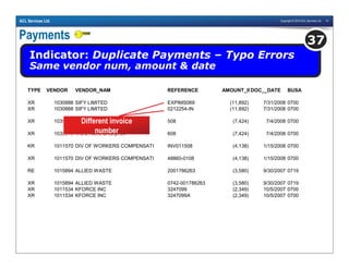 Copyright © 2010 ACL Services Ltd. 41ACL Services Ltd.
Payments
Indicator: Duplicate Payments – Typo Errors
Same vendor num, amount & date
37
TYPE VENDOR VENDOR_NAM REFERENCE AMOUNT_IN_DOC__DATE BUSA
XR 1030888 SIFY LIMITED EXPIMS069 (11,892) 7/31/2008 0700
XR 1030888 SIFY LIMITED 0212254-IN (11,892) 7/31/2008 0700
XR 1035840 K & L Kaine Enterprise 508 (7,424) 7/4/2008 0700
XR 1035840 K & L Kaine Enterprise 608 (7,424) 7/4/2008 0700
KR 1011570 DIV OF WORKERS COMPENSATI INV011508 (4,138) 1/15/2008 0700
XR 1011570 DIV OF WORKERS COMPENSATI 48860-0108 (4,138) 1/15/2008 0700
RE 1015894 ALLIED WASTE 2001786263 (3,580) 9/30/2007 0719
XR 1015894 ALLIED WASTE 0742-001786263 (3,580) 9/30/2007 0719
XR 1011534 KFORCE INC 3247099 (2,349) 10/5/2007 0700
XR 1011534 KFORCE INC 3247099A (2,349) 10/5/2007 0700
Different invoice
number
 