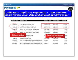 Copyright © 2010 ACL Services Ltd. 42ACL Services Ltd.
Payments
Indicator: Duplicate Payments – Two Vendors
Same invoice num, date and amount but diff vendor
38
Vendor_num Vendor_num Invoice_num Invoice_date Amount
1006900 LEE TECHNOLOGIES INC 2007-4611 09/26/2007 (2,800)
1010643 LEETE KOSTO & WIZNER LLP 2007-4611 09/26/2007 (2,800)
1017019 ARCH ALUMINUM & GLASS CO INC S00487554 10/19/2007 (672)
1020332 ARCH ALUMINUM & GLASS CO INC S00487554 10/19/2007 (672)
1020040 ROBERT ABEL & CO INC 8081460 11/27/2007 (593)
1032294 ABEL WOMACK INC 8081460 11/27/2007 (593)
1005900 NCS CONSTRUCTION SERVICES GROUP 59157 01/02/2008 (495)
6001581 NCS CONSTRUCTION SERVICES GROUP 59157 01/02/2008 (495)
Same inv num, invoice
date and amount
Different vendors
 