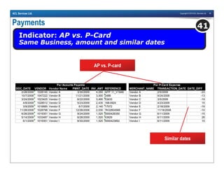 Copyright © 2010 ACL Services Ltd. 45ACL Services Ltd.
Payments
Indicator: AP vs. P-Card
Same Business, amount and similar dates
41
DOC_DATE VENDOR Vendor Name PMNT_DATE INV_AMT REFERENCE MERCHANT_NAME TRANSACTION_DATE DATE_DIFF
2/28/2009 1028145 Vendor A 3/30/2009 4,055 APP 11_V1649 Vendor A 2/5/2009 -23
10/7/2008 1047222 Vendor B 11/21/2008 3,500 2488 Vendor B 9/24/2008 -13
3/24/2009 1023425 Vendor C 6/22/2009 3,495 53433 Vendor C 3/5/2009 -19
4/8/2009 1028512 Vendor D 5/23/2009 2,435 168-0924 Vendor D 4/23/2009 15
3/9/2009 1016685 Vendor E 6/7/2009 2,140 17072 Vendor E 2/18/2009 -19
11/28/2008 1028798 Vendor F 12/28/2008 2,030 TK02804568 Vendor F 11/18/2008 -10
6/26/2009 1019351 Vendor G 9/24/2009 1,520 0000428350 Vendor G 6/11/2009 -15
5/14/2009 1033487 Vendor H 6/28/2009 1,520 43929 Vendor H 6/11/2009 28
6/1/2009 1019351 Vendor I 8/30/2009 1,520 0000423892 Vendor I 6/11/2009 10
Per Acounts Payable Per P-Card Expense
AP vs. P-card
Similar dates
 